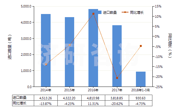 2014-2018年3月中國(guó)其他塑料制的袋及包(供運(yùn)輸或包裝貨物用的)(HS39232900)進(jìn)口量及增速統(tǒng)計(jì) 2014-2018年3月中國(guó)其他塑料制的袋及包(供運(yùn)輸或包裝貨物用的)(HS39232900)進(jìn)口量及增速統(tǒng)計(jì)